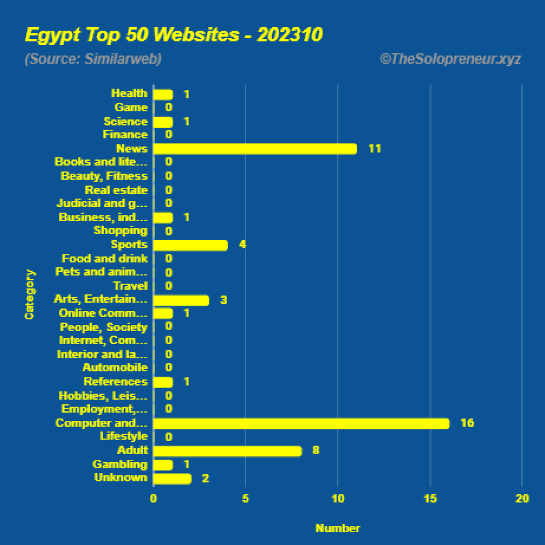 Top 50 Websites in Egypt Octorber 2023