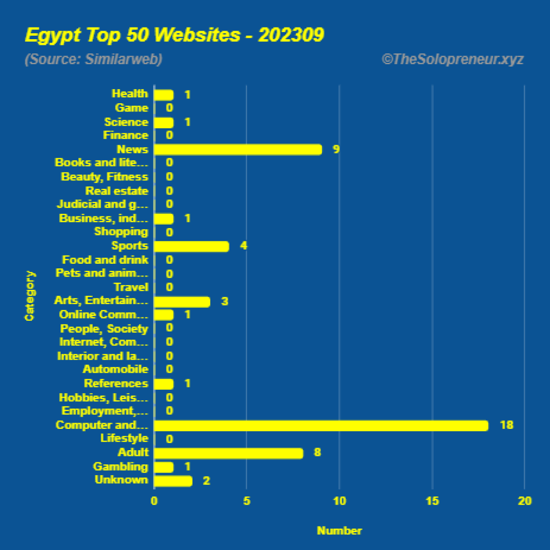 Top 50 Websites in Egypt September 2023