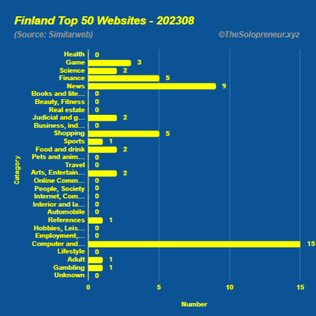 Top 50 Websites in Finland August 2023