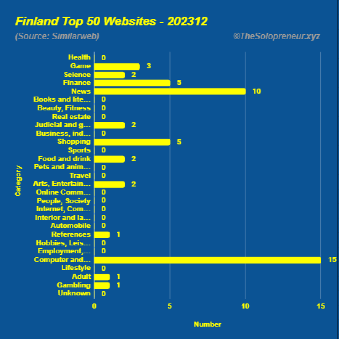 Top 50 Websites in Finland December 2023