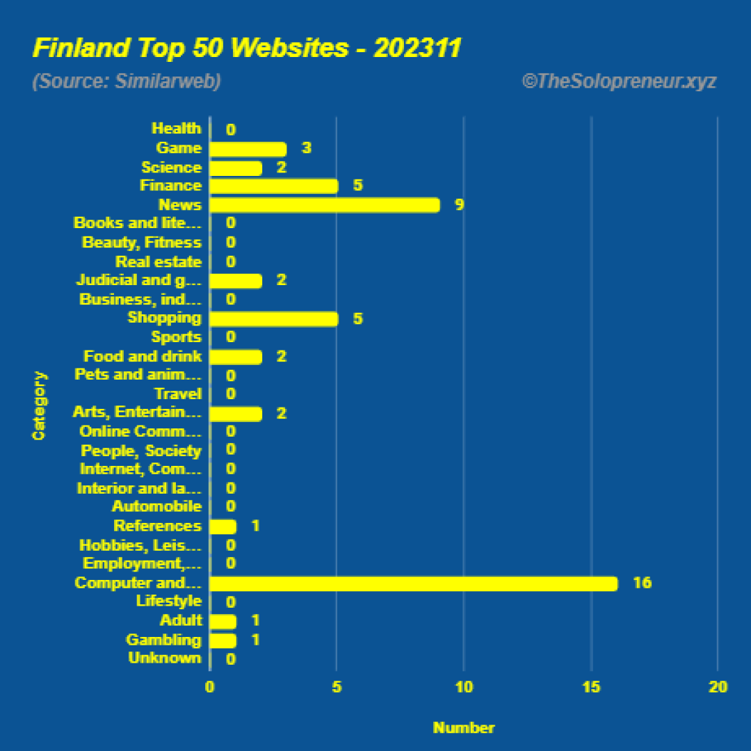 Top 50 Websites in Finland November 2023