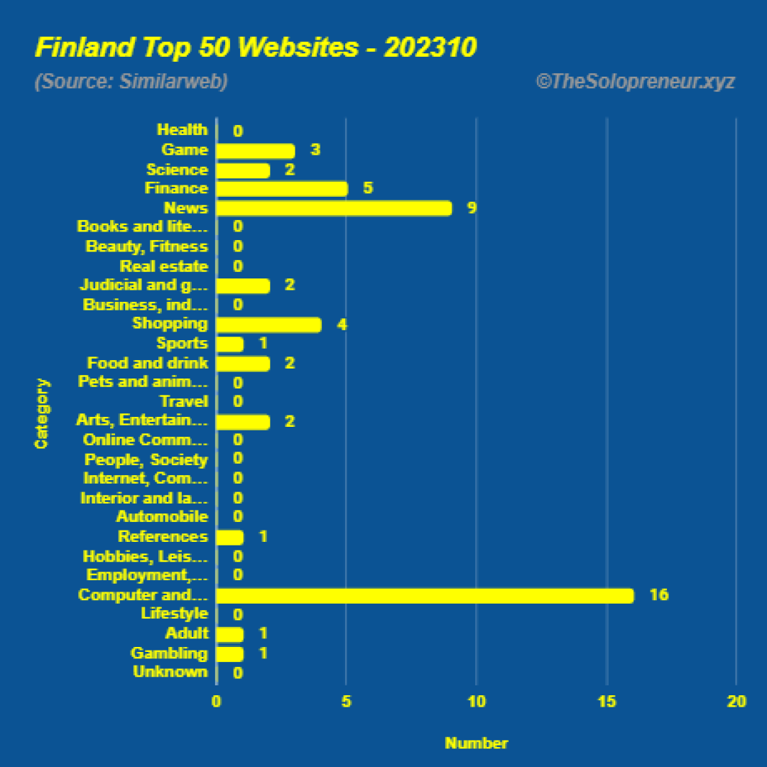 Top 50 Websites in Finland Octorber 2023