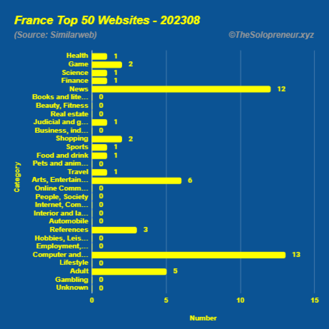 Top 50 Websites in France August 2023