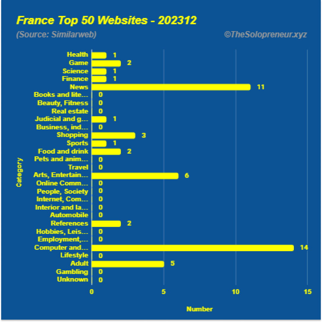 Top 50 Websites in France December 2023