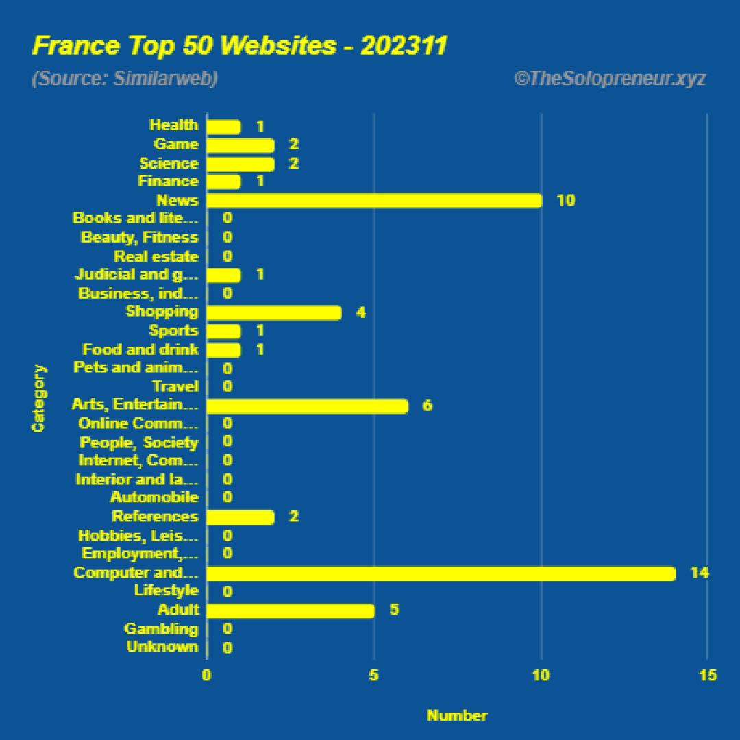 Top 50 Websites in France November 2023