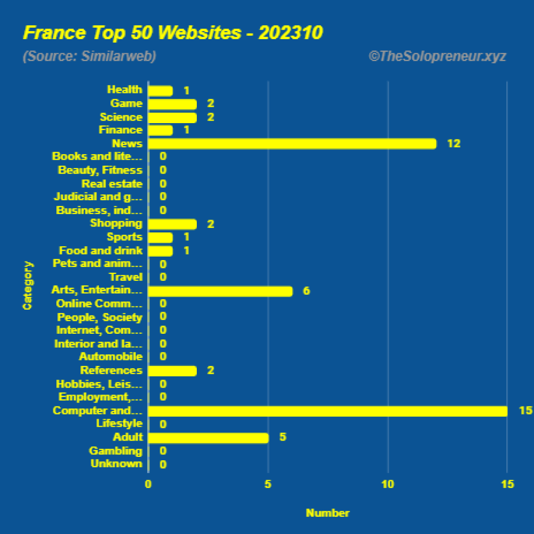 Top 50 Websites in France Octorber 2023