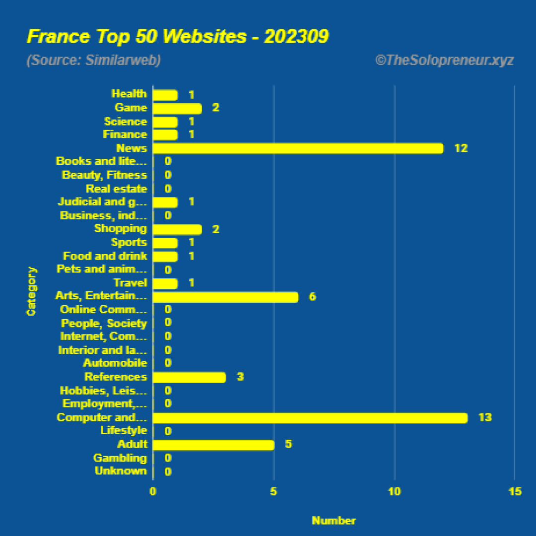 Top 50 Websites in France September 2023