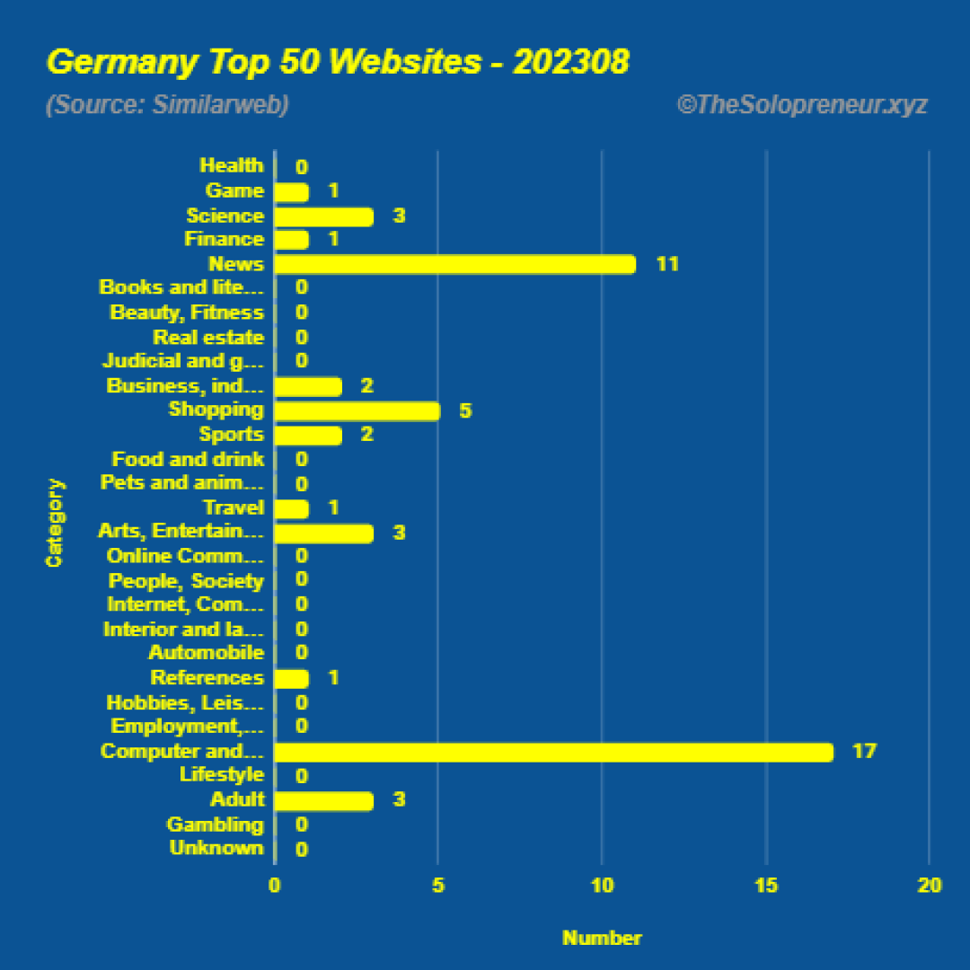 Top 50 Websites in Germany August 2023