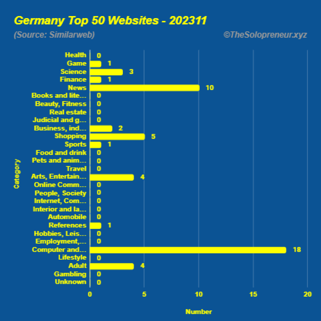 Top 50 Websites in Germany November 2023