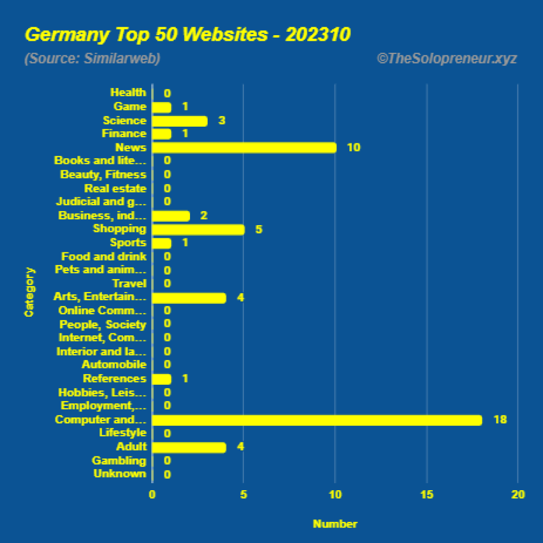 Top 50 Websites in Germany Octorber 2023