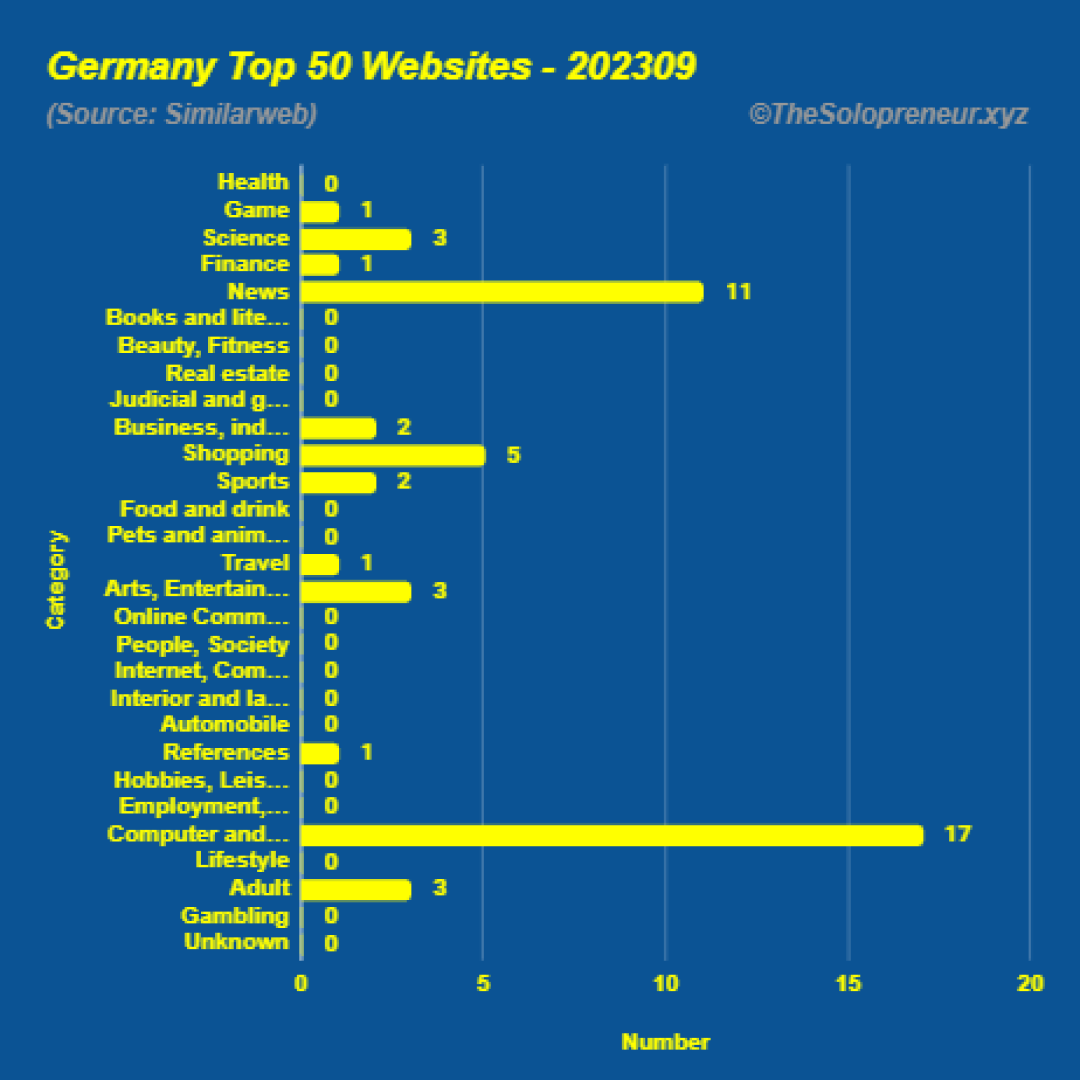 Top 50 Websites in Germany September 2023