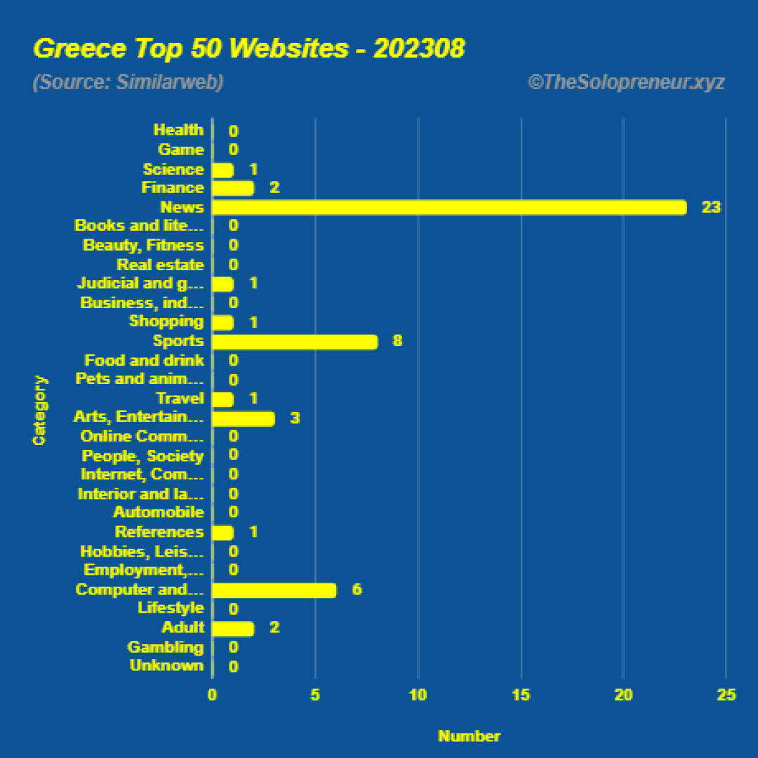 Top 50 Websites in Greece August 2023