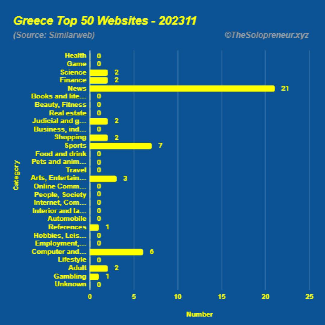 Top 50 Websites in Greece November 2023