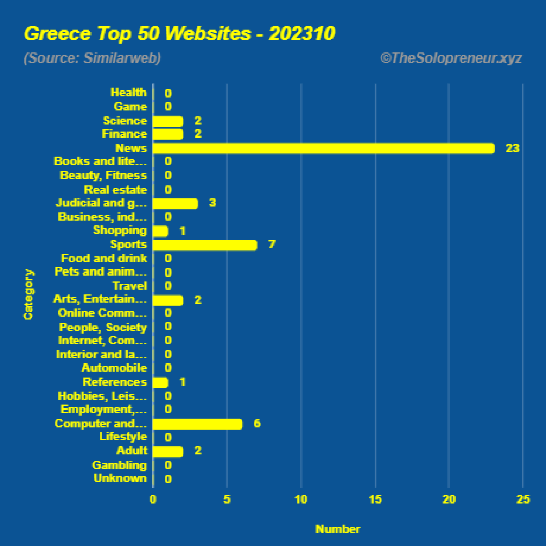 Top 50 Websites in Greece Octorber 2023