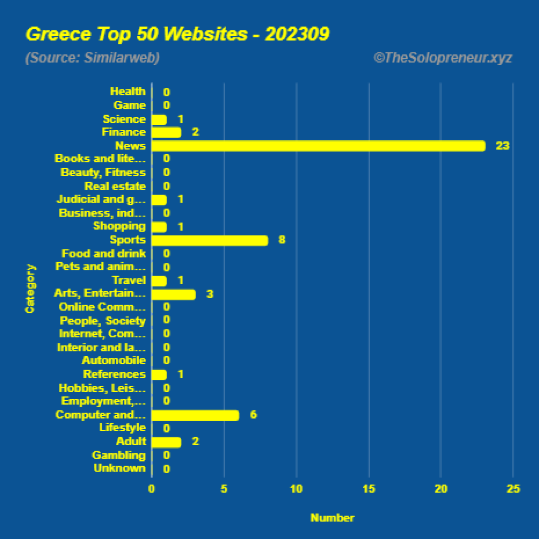 Top 50 Websites in Greece September 2023