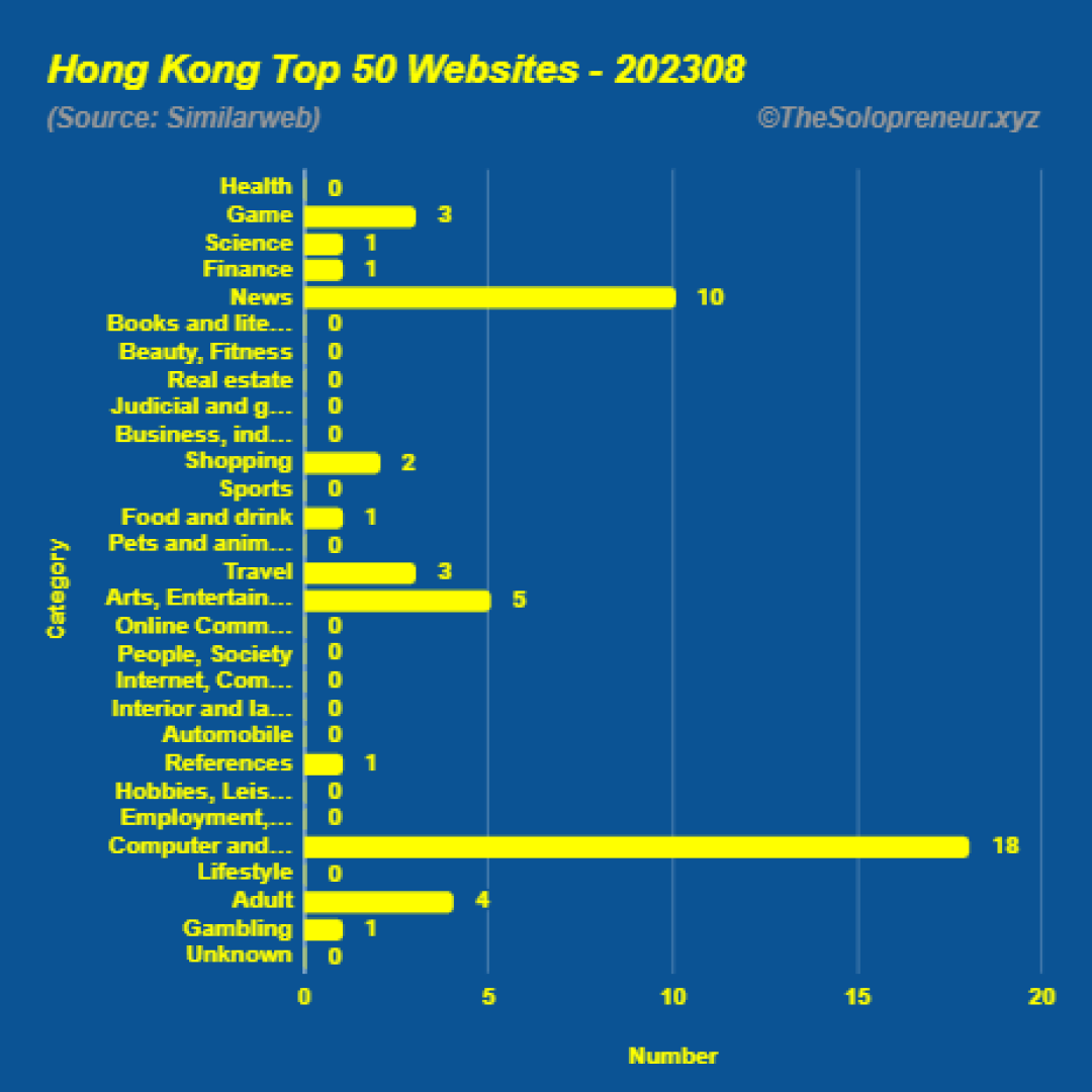 Top 50 Websites in Hong Kong August 2023