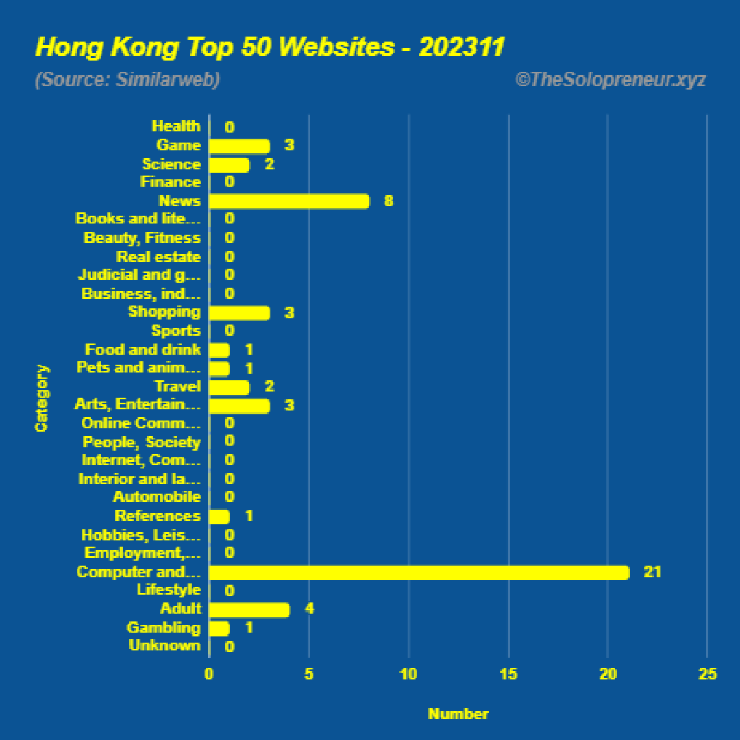 Top 50 Websites in Hong Kong November 2023