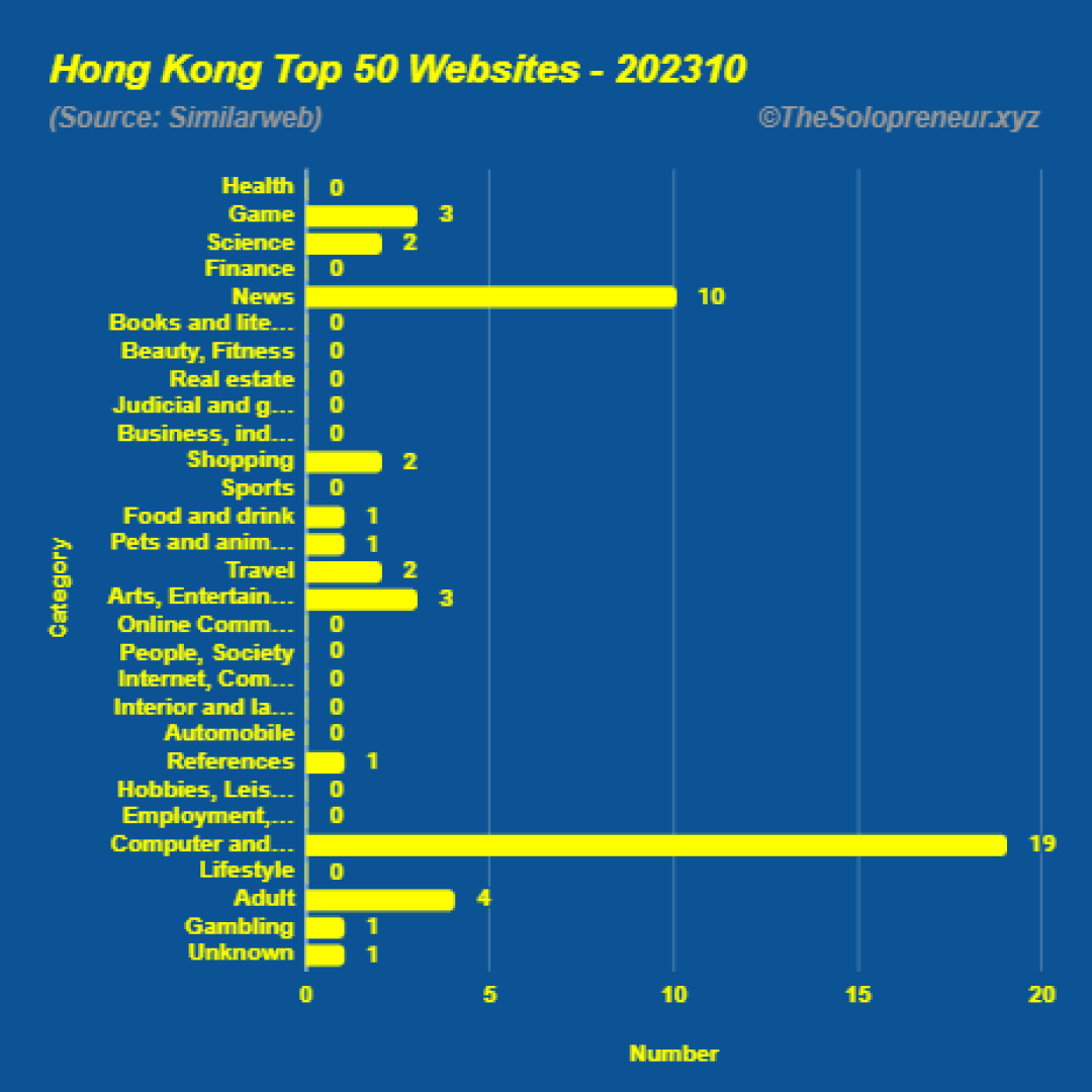 Top 50 Websites in Hong Kong Octorber 2023