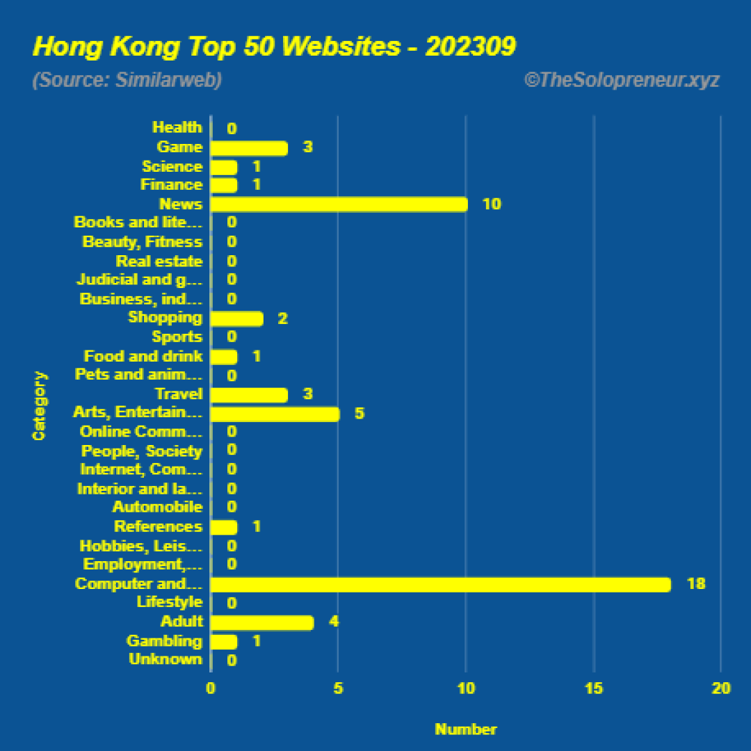 Top 50 Websites in Hong Kong September 2023