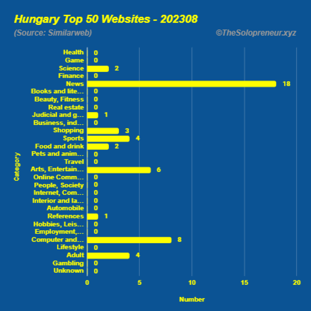 Top 50 Websites in Hungary August 2023