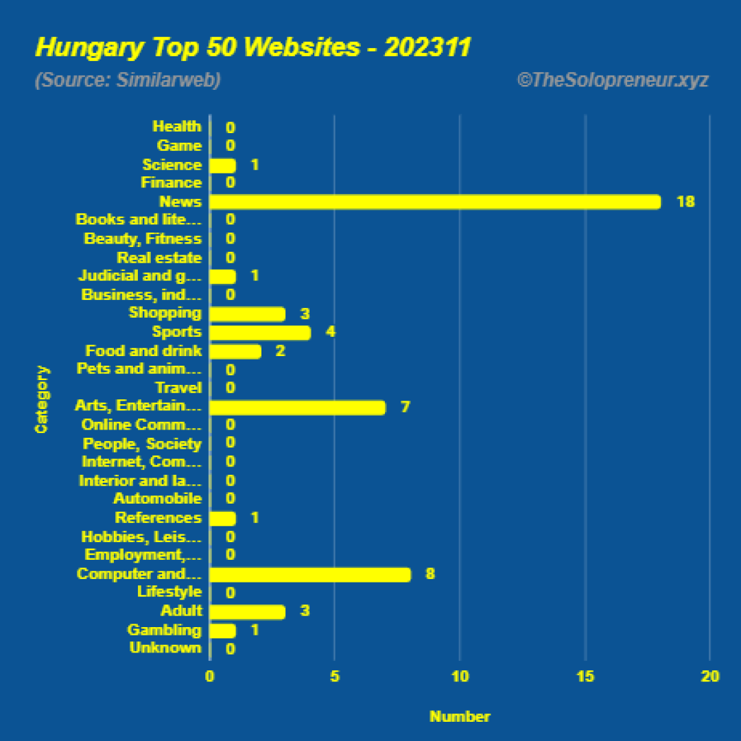 Top 50 Websites in Hungary November 2023