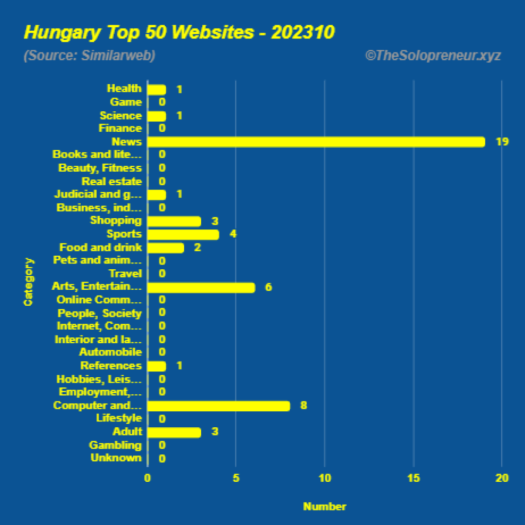 Top 50 Websites in Hungary Octorber 2023