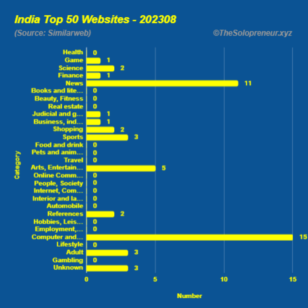 Top 50 Websites in India August 2023