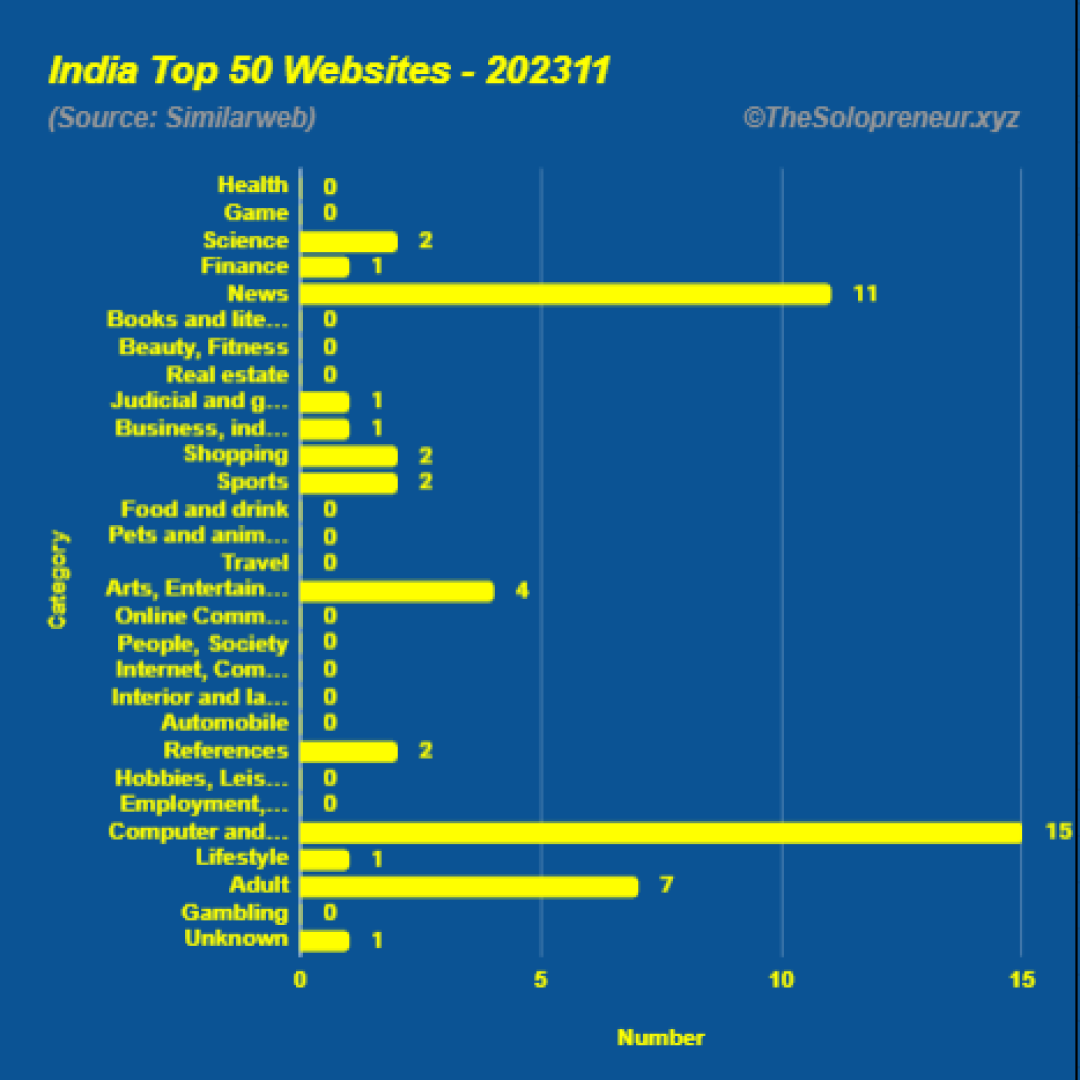 Top 50 Websites in India November 2023