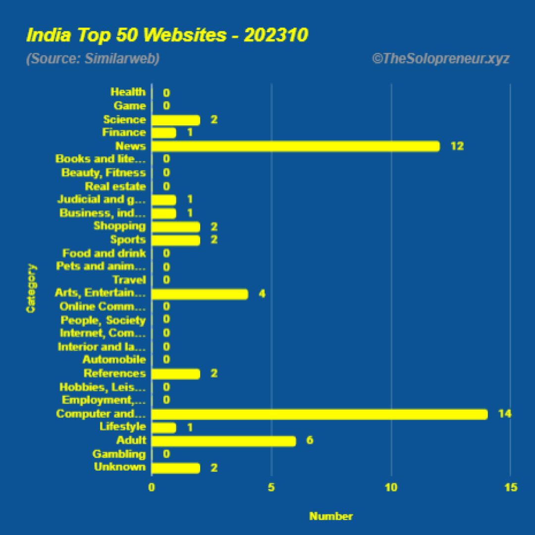 Top 50 Websites in India Octorber 2023