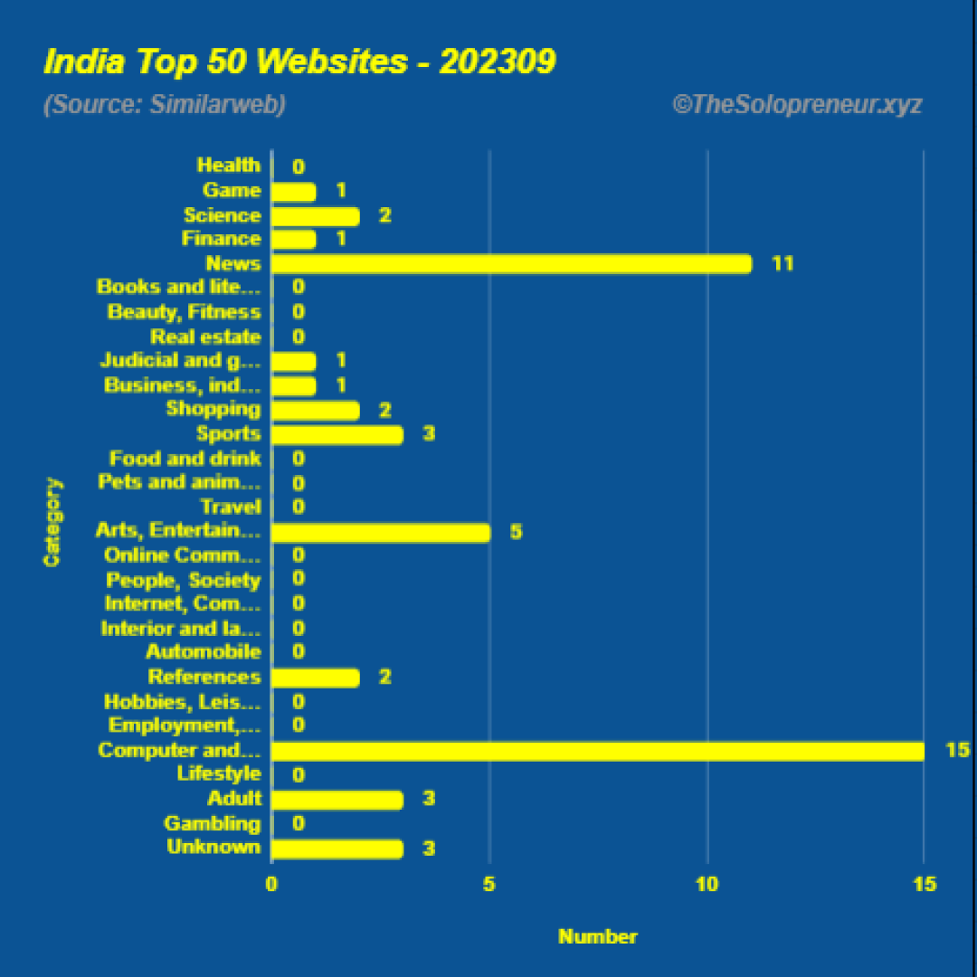 Top 50 Websites in India September 2023