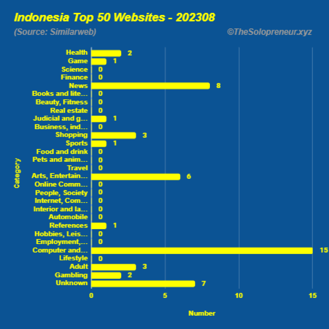 Top 50 Websites in Indonesia August 2023