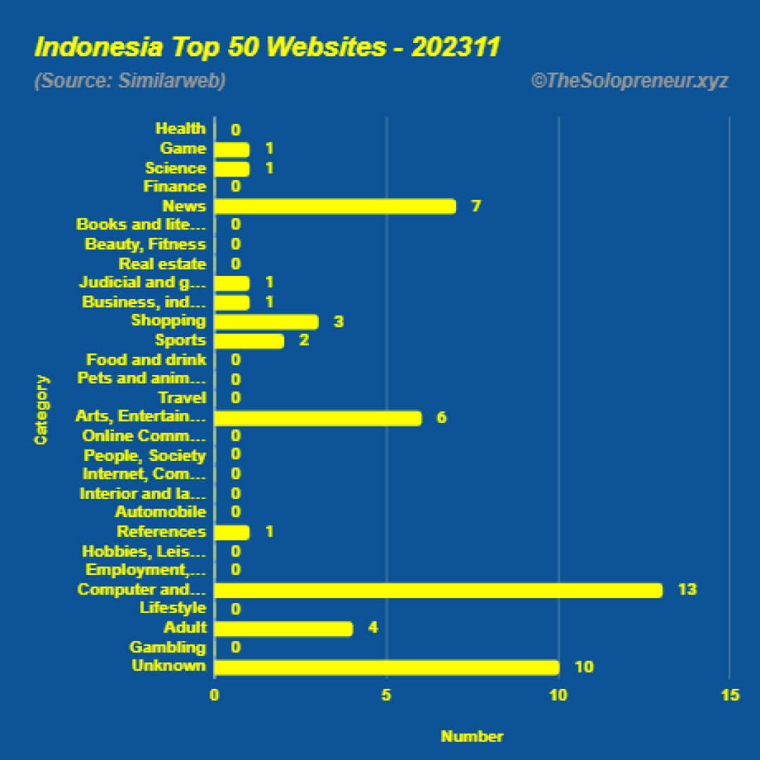 Top 50 Websites in Indonesia November 2023