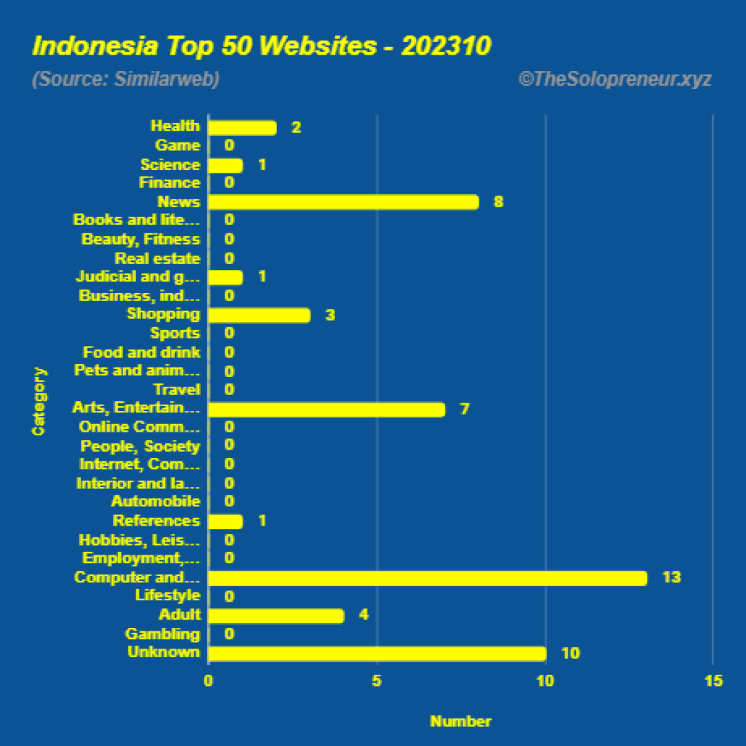 Top 50 Websites in Indonesia Octorber 2023