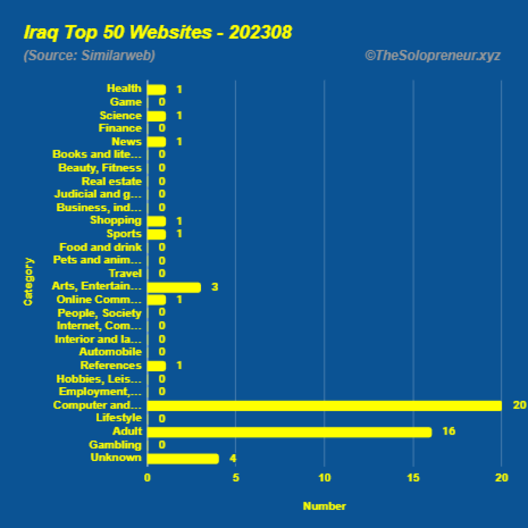 Top 50 Websites in Iraq August 2023