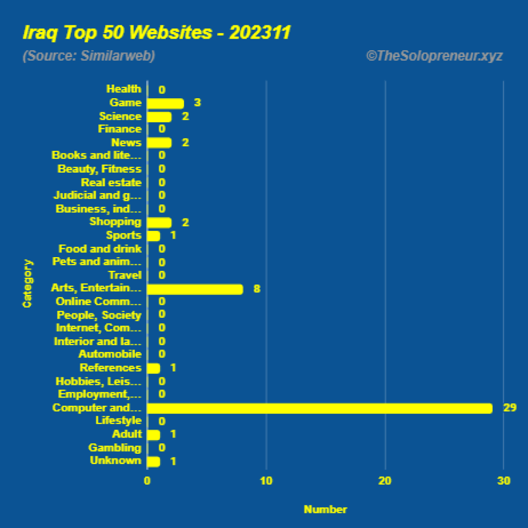 Top 50 Websites in Iraq November 2023