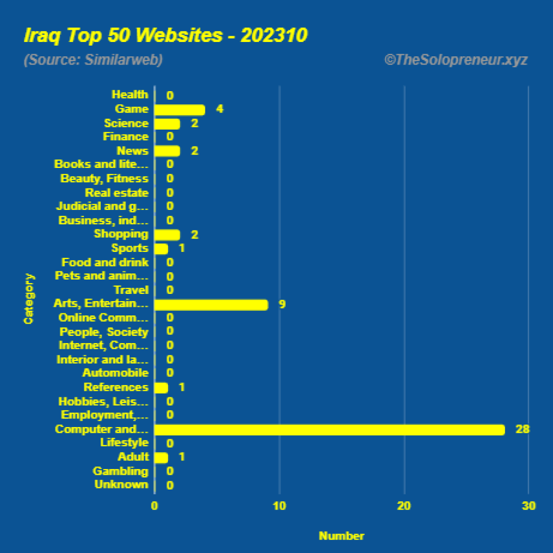 Top 50 Websites in Iraq Octorber 2023