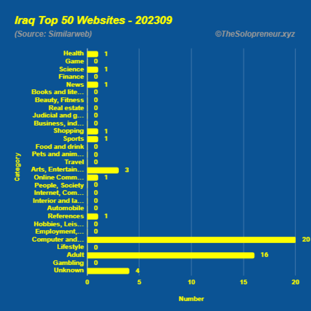 Top 50 Websites in Iraq September 2023