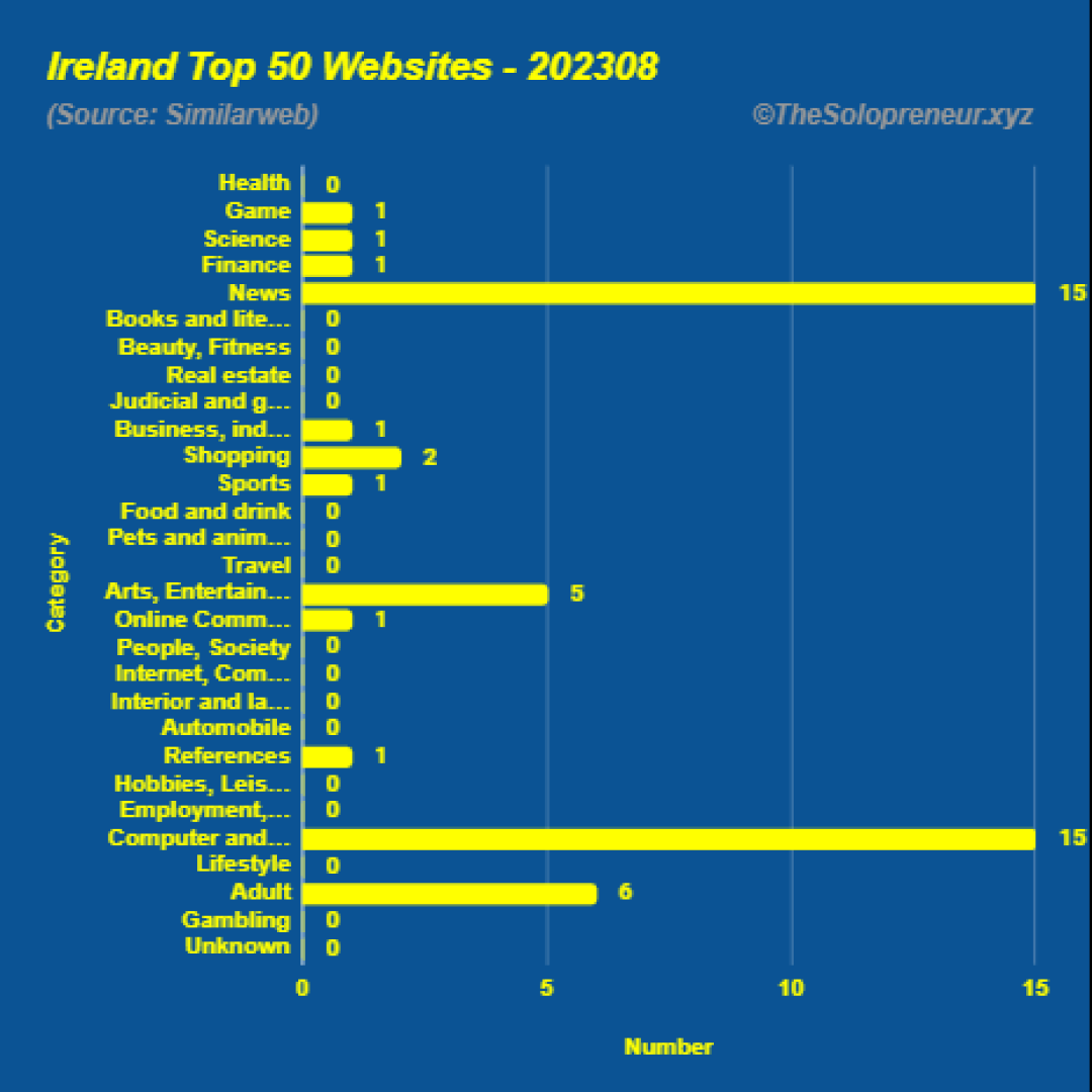 Top 50 Websites in Ireland August 2023