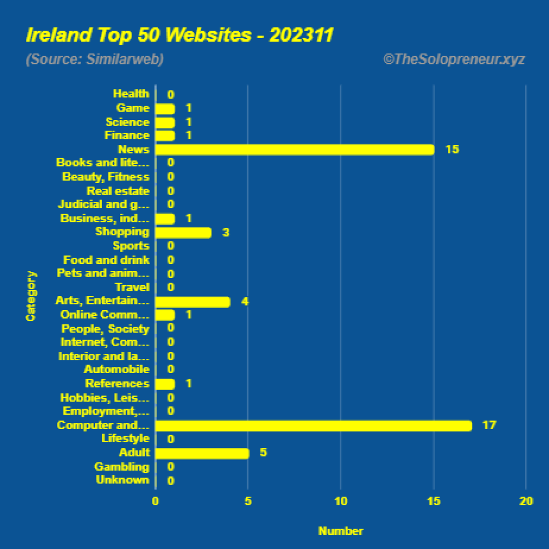 Top 50 Websites in Ireland November 2023