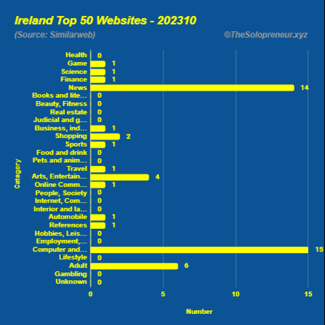 Top 50 Websites in Ireland Octorber 2023