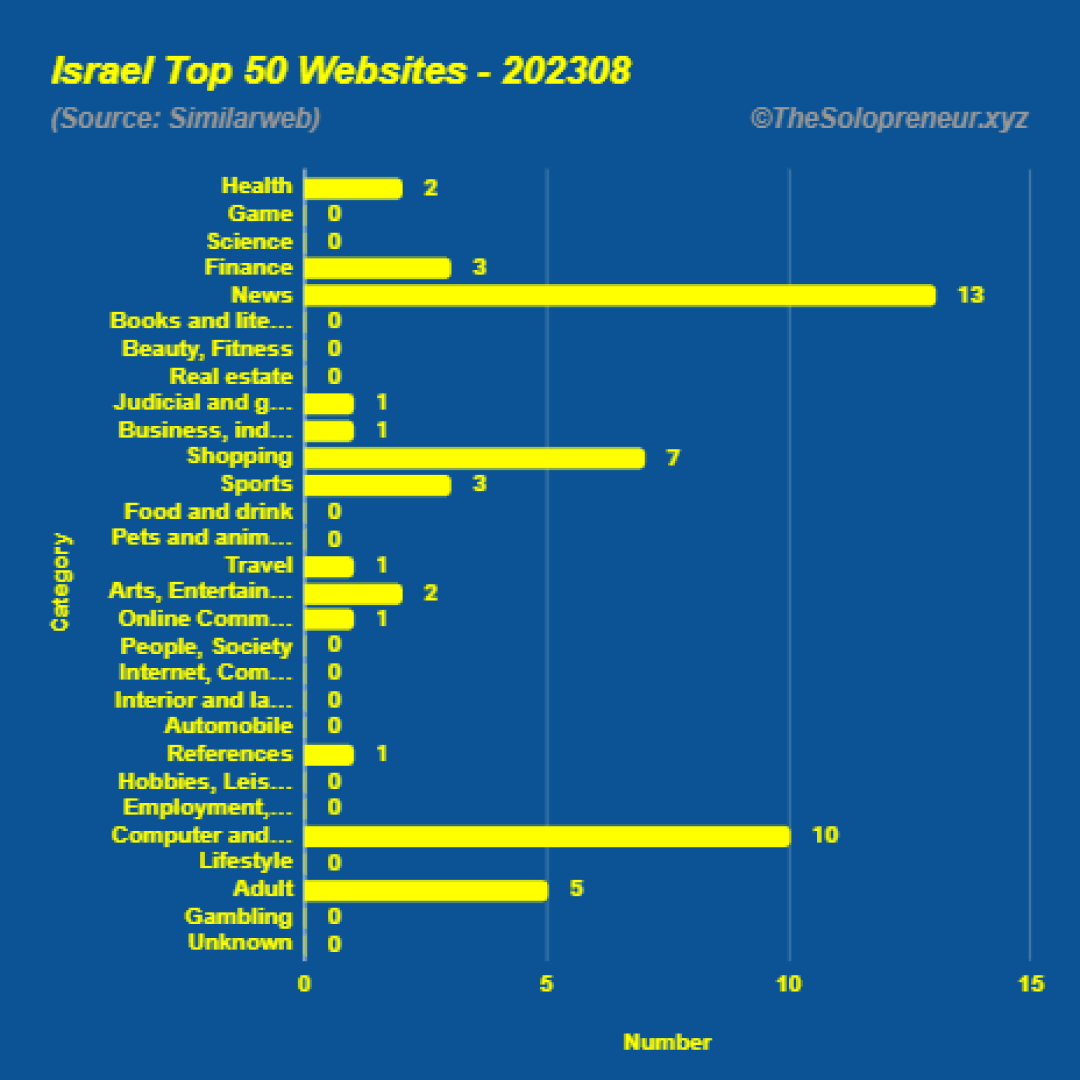 Top 50 Websites in Israel August 2023