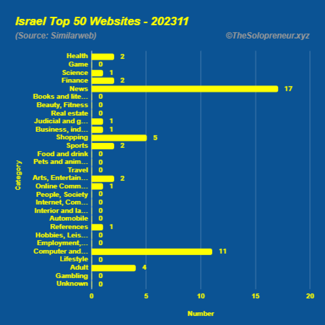 Top 50 Websites in Israel November 2023