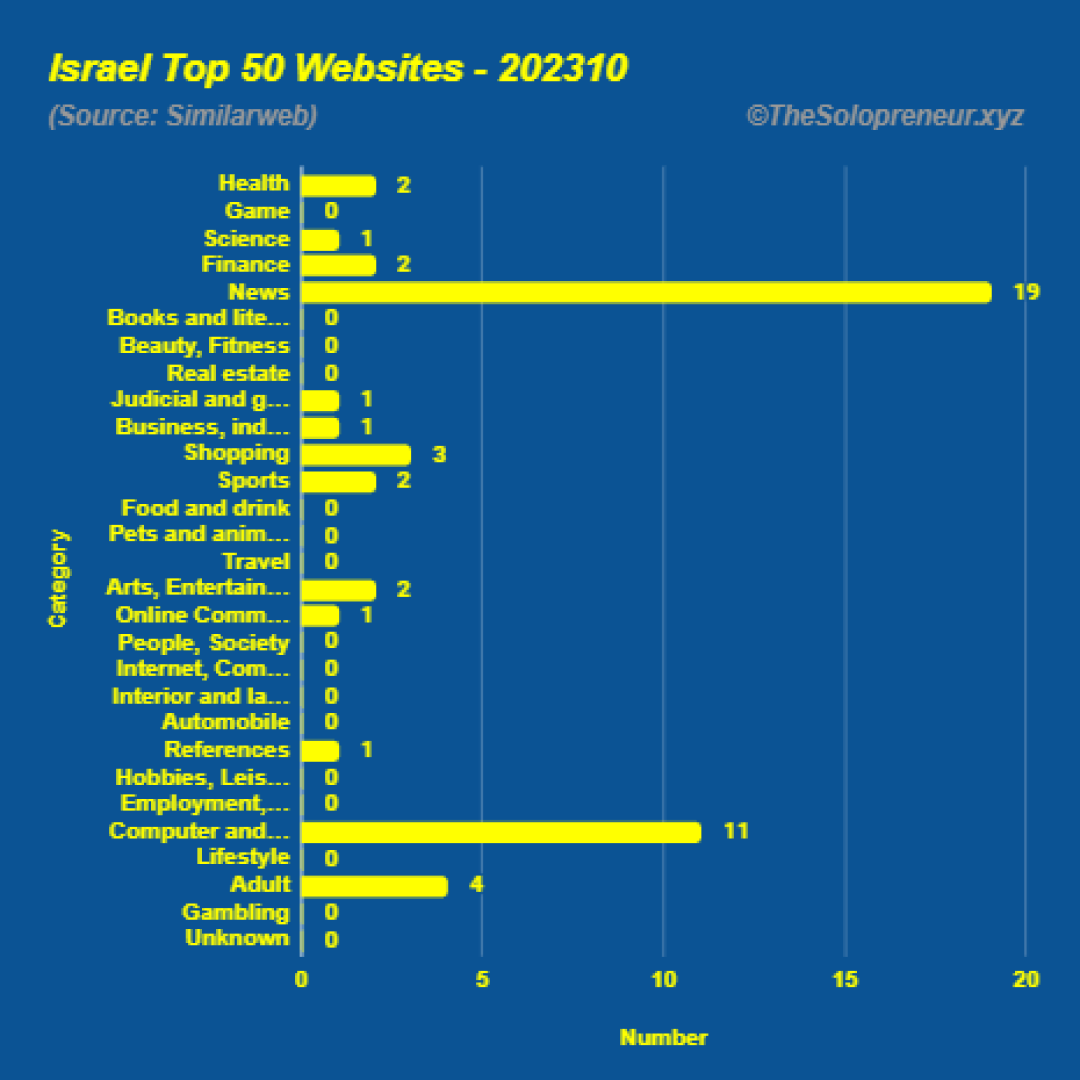 Top 50 Websites in Israel Octorber 2023