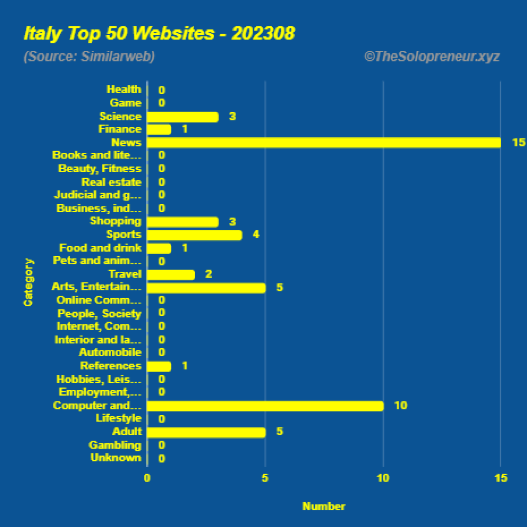 Top 50 Websites in Italy August 2023