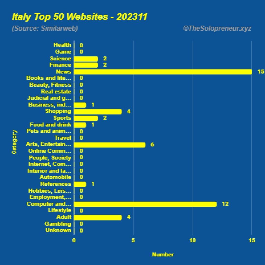 Top 50 Websites in Italy November 2023