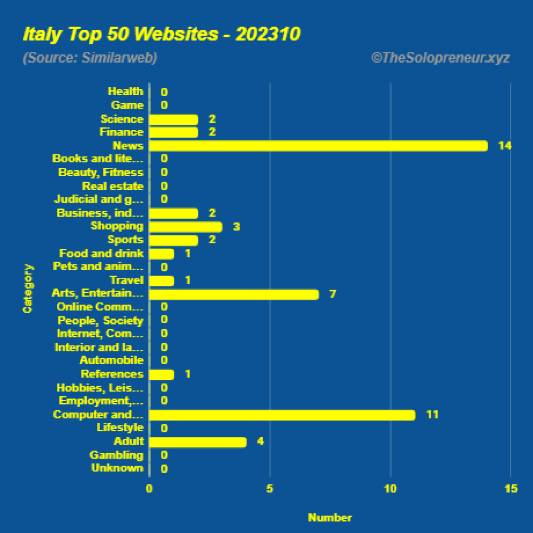 Top 50 Websites in Italy Octorber 2023