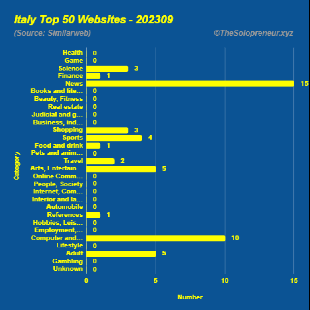 Top 50 Websites in Italy September 2023