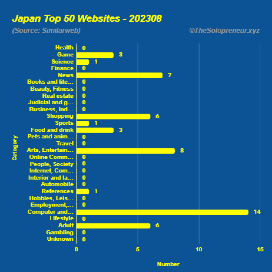 Top 50 Websites in Japan August 2023