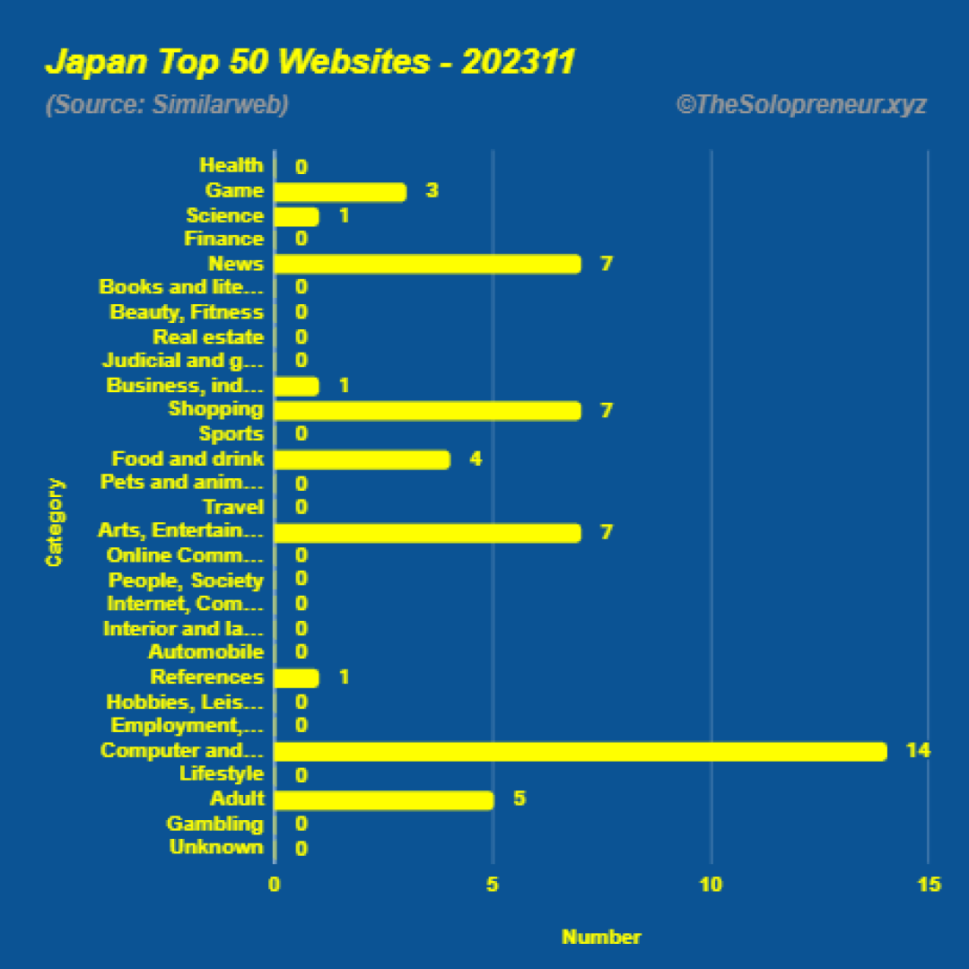 Top 50 Websites in Japan November 2023