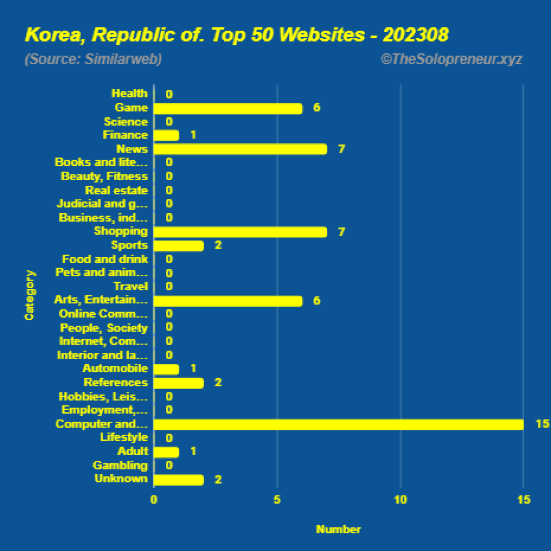 Top 50 Websites in Korea, Republic of. August 2023